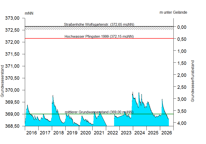 
Grundwasserstand &uuml;ber 10 Jahre