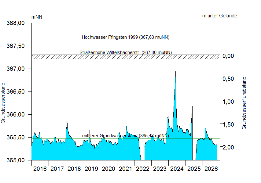 
Grundwasserstand &uuml;ber 10 Jahre