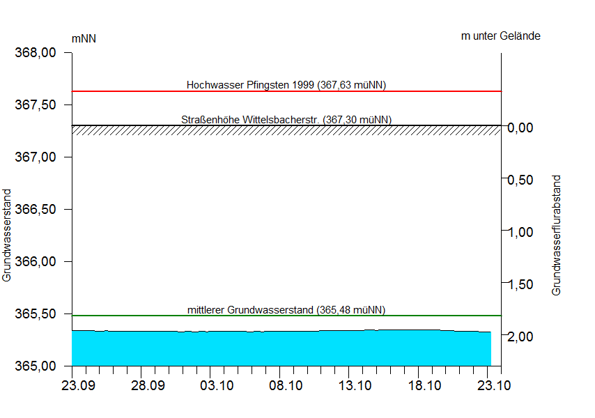 
Grundwasserstand &uuml;ber 1 Monat