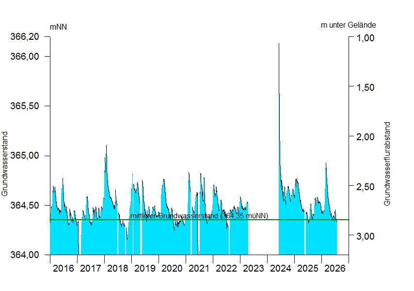 
Grundwasserstand &uuml;ber 10 Jahre